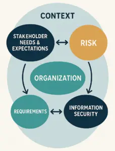 ISMS context
