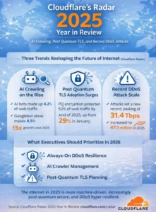Cloudflare’s Radar