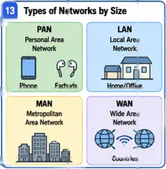 types of networks
