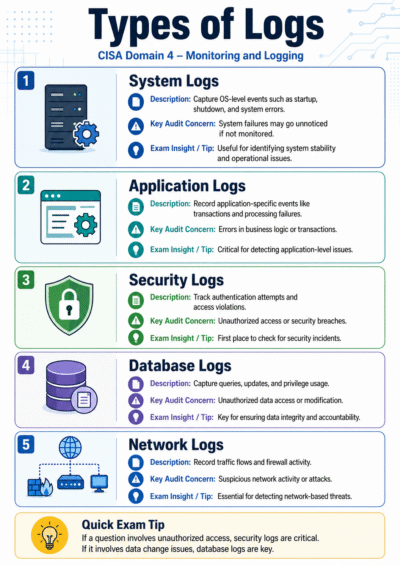 CISA Domain 4 revision guide
