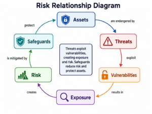 Risk management process cycle showing identify, assess, respond, and monitor stages