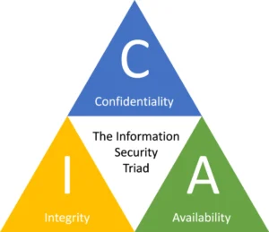 CIA Triad diagram showing Confidentiality, Integrity, and Availability
