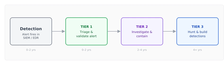 Diagram of a SOC analyst alert triage and escalation workflow from Tier 1 to Tier 3