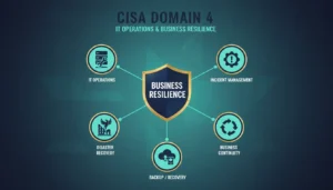 Business Resilience in CISA Domain 4